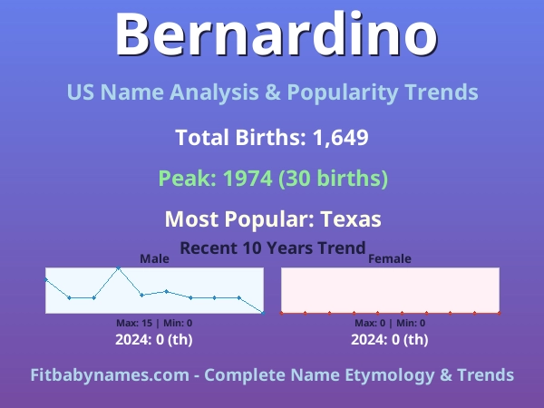 Infographic: Bernardino name meaning, origin, and popularity trends in the United States (US baby name analysis chart)