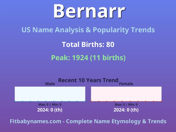 Infographic: Bernarr name meaning, origin, and popularity trends in the United States (US baby name analysis chart)
