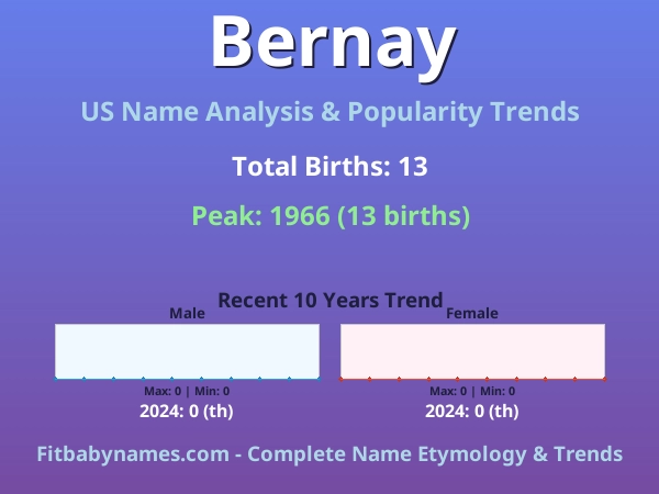 Infographic: Bernay name meaning, origin, and popularity trends in the United States (US baby name analysis chart)