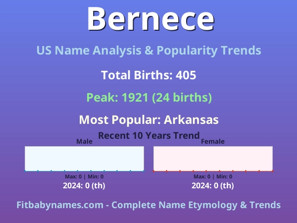 Infographic: Bernece name meaning, origin, and popularity trends in the United States (US baby name analysis chart)