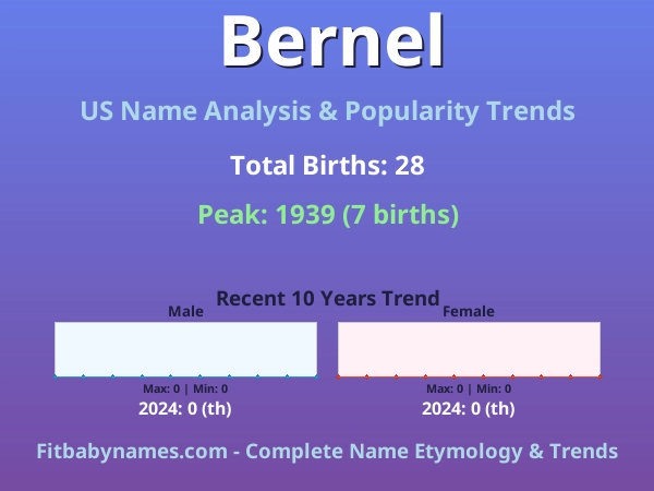 Infographic: Bernel name meaning, origin, and popularity trends in the United States (US baby name analysis chart)