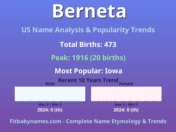 Infographic: Berneta name meaning, origin, and popularity trends in the United States (US baby name analysis chart)