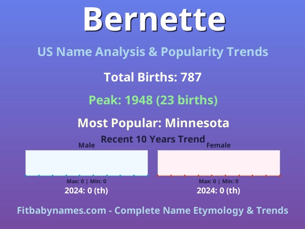 Infographic: Bernette name meaning, origin, and popularity trends in the United States (US baby name analysis chart)