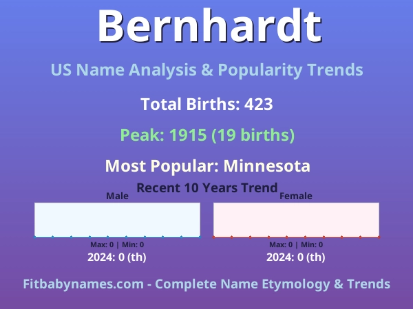 Infographic: Bernhardt name meaning, origin, and popularity trends in the United States (US baby name analysis chart)