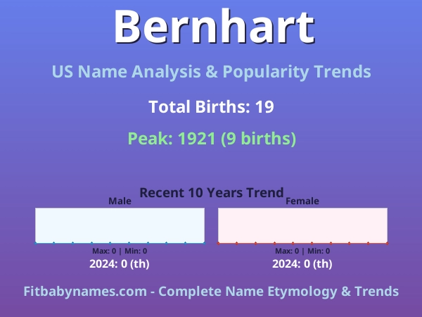 Infographic: Bernhart name meaning, origin, and popularity trends in the United States (US baby name analysis chart)