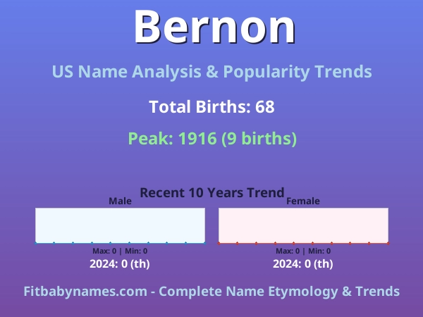 Infographic: Bernon name meaning, origin, and popularity trends in the United States (US baby name analysis chart)