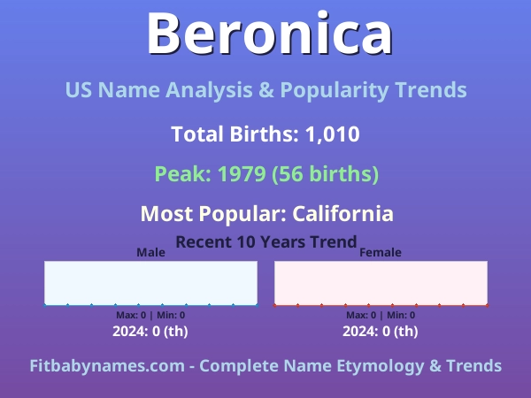 Infographic: Beronica name meaning, origin, and popularity trends in the United States (US baby name analysis chart)