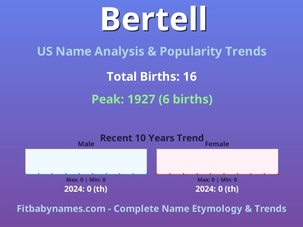 Infographic: Bertell name meaning, origin, and popularity trends in the United States (US baby name analysis chart)