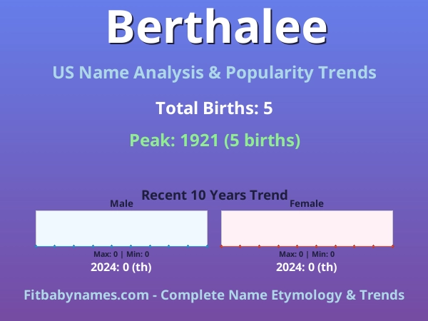 Infographic: Berthalee name meaning, origin, and popularity trends in the United States (US baby name analysis chart)