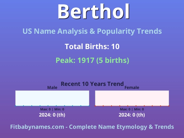 Infographic: Berthol name meaning, origin, and popularity trends in the United States (US baby name analysis chart)