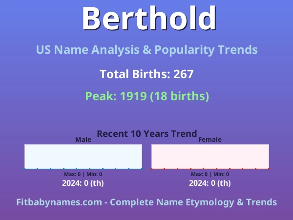 Infographic: Berthold name meaning, origin, and popularity trends in the United States (US baby name analysis chart)