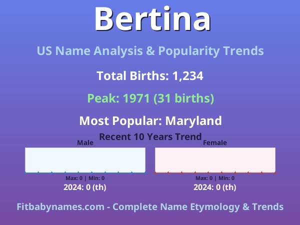 Infographic: Bertina name meaning, origin, and popularity trends in the United States (US baby name analysis chart)