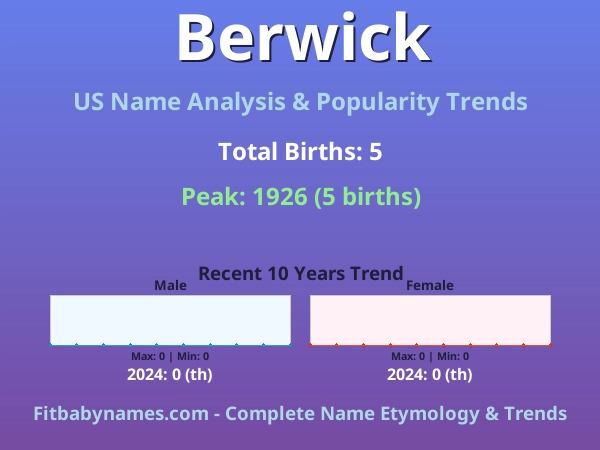 Infographic: Berwick name meaning, origin, and popularity trends in the United States (US baby name analysis chart)