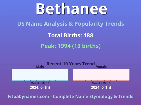 Infographic: Bethanee name meaning, origin, and popularity trends in the United States (US baby name analysis chart)
