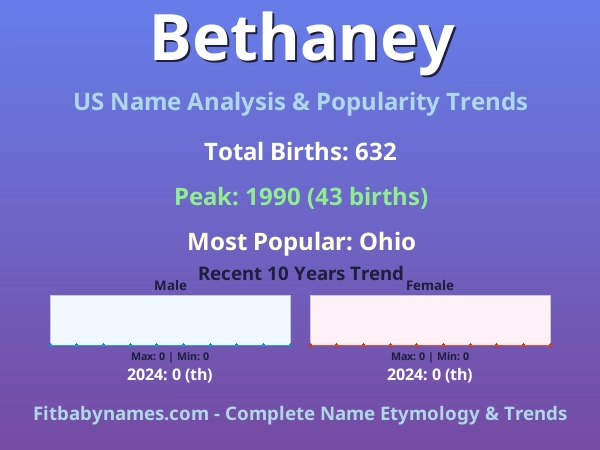 Infographic: Bethaney name meaning, origin, and popularity trends in the United States (US baby name analysis chart)