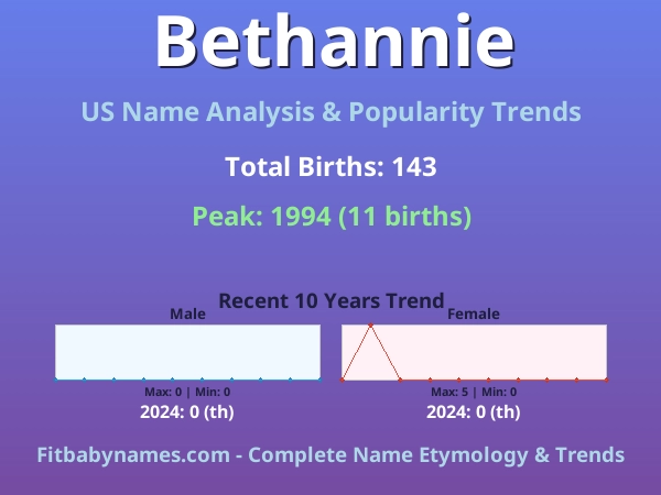 Infographic: Bethannie name meaning, origin, and popularity trends in the United States (US baby name analysis chart)