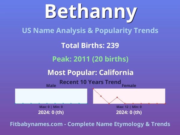 Infographic: Bethanny name meaning, origin, and popularity trends in the United States (US baby name analysis chart)