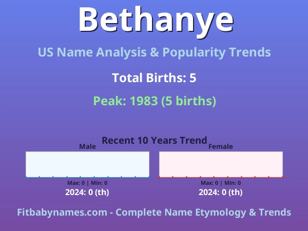 Infographic: Bethanye name meaning, origin, and popularity trends in the United States (US baby name analysis chart)