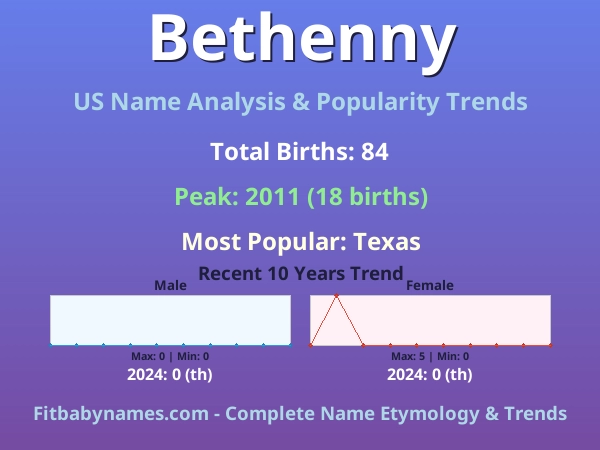 Infographic: Bethenny name meaning, origin, and popularity trends in the United States (US baby name analysis chart)