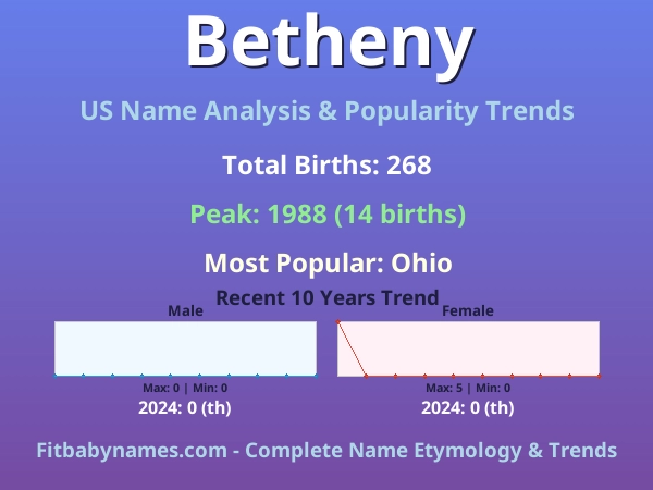 Infographic: Betheny name meaning, origin, and popularity trends in the United States (US baby name analysis chart)