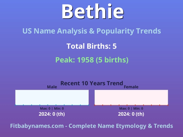 Infographic: Bethie name meaning, origin, and popularity trends in the United States (US baby name analysis chart)