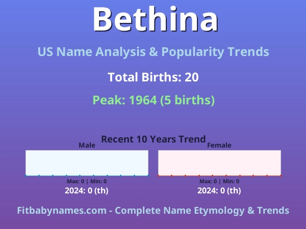Infographic: Bethina name meaning, origin, and popularity trends in the United States (US baby name analysis chart)