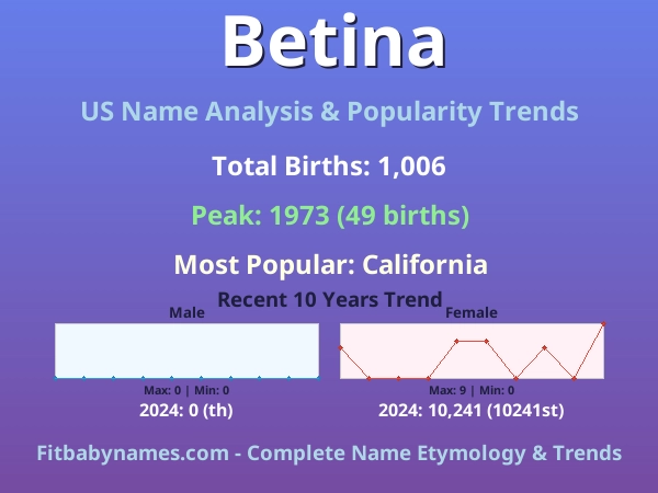 Infographic: Betina name meaning, origin, and popularity trends in the United States (US baby name analysis chart)