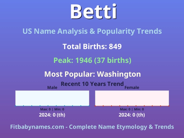 Infographic: Betti name meaning, origin, and popularity trends in the United States (US baby name analysis chart)