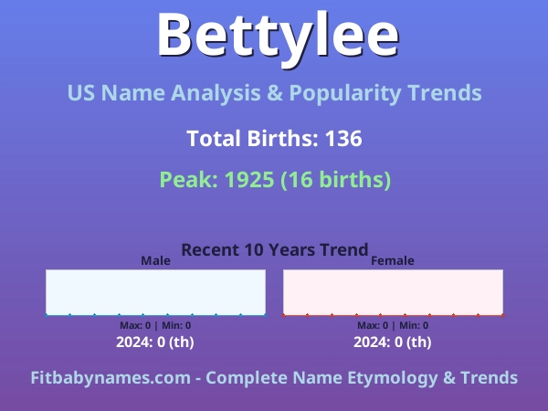 Infographic: Bettylee name meaning, origin, and popularity trends in the United States (US baby name analysis chart)