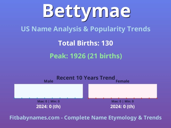 Infographic: Bettymae name meaning, origin, and popularity trends in the United States (US baby name analysis chart)