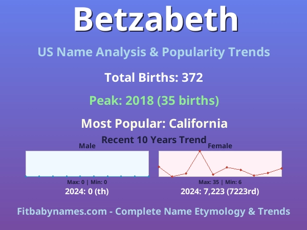 Infographic: Betzabeth name meaning, origin, and popularity trends in the United States (US baby name analysis chart)