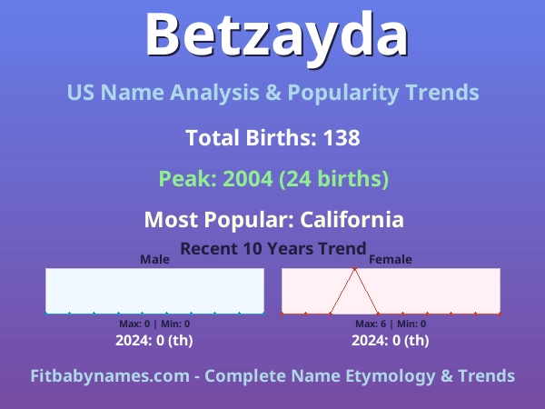 Infographic: Betzayda name meaning, origin, and popularity trends in the United States (US baby name analysis chart)