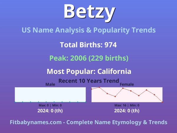 Infographic: Betzy name meaning, origin, and popularity trends in the United States (US baby name analysis chart)