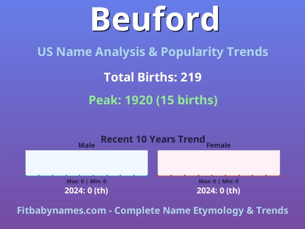 Infographic: Beuford name meaning, origin, and popularity trends in the United States (US baby name analysis chart)