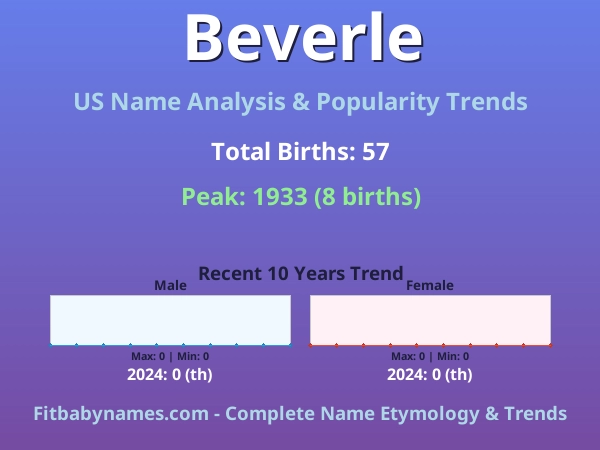 Infographic: Beverle name meaning, origin, and popularity trends in the United States (US baby name analysis chart)