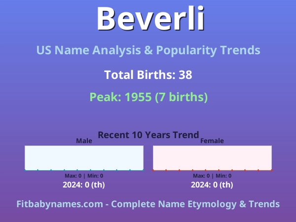 Infographic: Beverli name meaning, origin, and popularity trends in the United States (US baby name analysis chart)