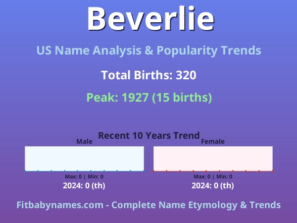 Infographic: Beverlie name meaning, origin, and popularity trends in the United States (US baby name analysis chart)