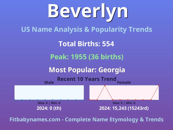 Infographic: Beverlyn name meaning, origin, and popularity trends in the United States (US baby name analysis chart)