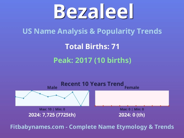 Infographic: Bezaleel name meaning, origin, and popularity trends in the United States (US baby name analysis chart)