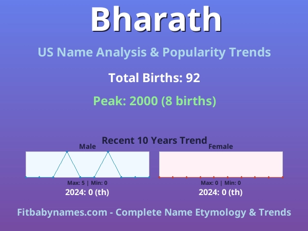 Infographic: Bharath name meaning, origin, and popularity trends in the United States (US baby name analysis chart)