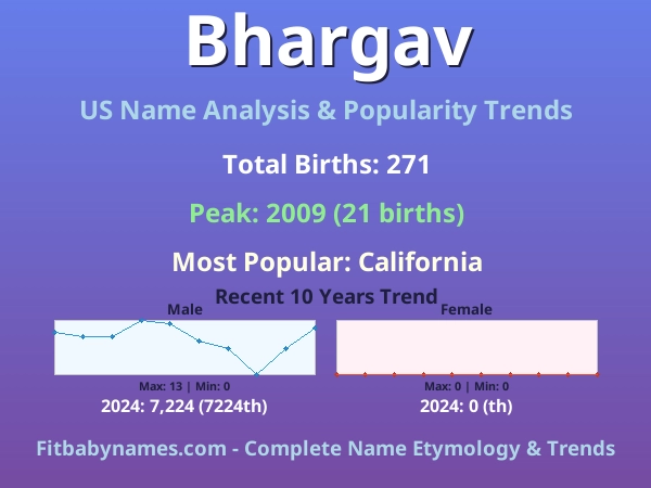Infographic: Bhargav name meaning, origin, and popularity trends in the United States (US baby name analysis chart)
