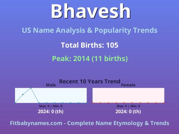 Infographic: Bhavesh name meaning, origin, and popularity trends in the United States (US baby name analysis chart)