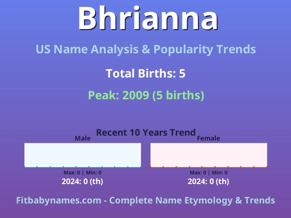Infographic: Bhrianna name meaning, origin, and popularity trends in the United States (US baby name analysis chart)