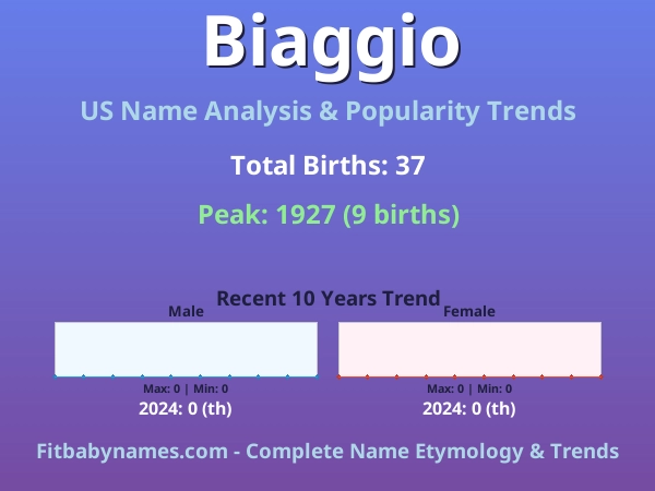 Infographic: Biaggio name meaning, origin, and popularity trends in the United States (US baby name analysis chart)