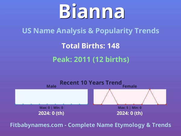 Infographic: Bianna name meaning, origin, and popularity trends in the United States (US baby name analysis chart)