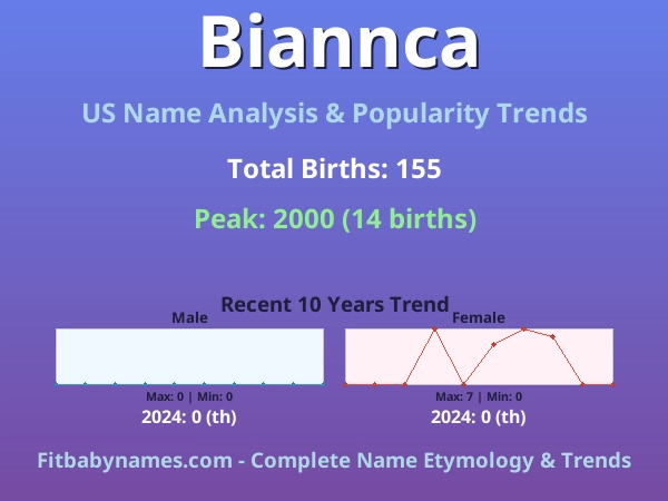 Infographic: Biannca name meaning, origin, and popularity trends in the United States (US baby name analysis chart)