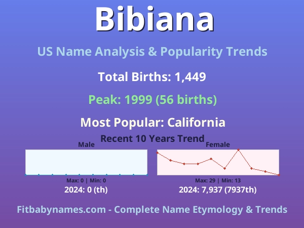 Infographic: Bibiana name meaning, origin, and popularity trends in the United States (US baby name analysis chart)
