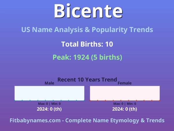Infographic: Bicente name meaning, origin, and popularity trends in the United States (US baby name analysis chart)