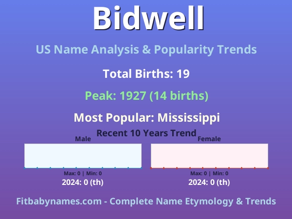 Infographic: Bidwell name meaning, origin, and popularity trends in the United States (US baby name analysis chart)