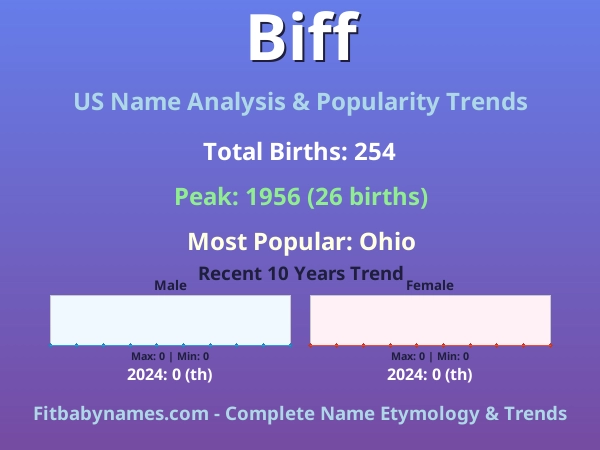 Infographic: Biff name meaning, origin, and popularity trends in the United States (US baby name analysis chart)